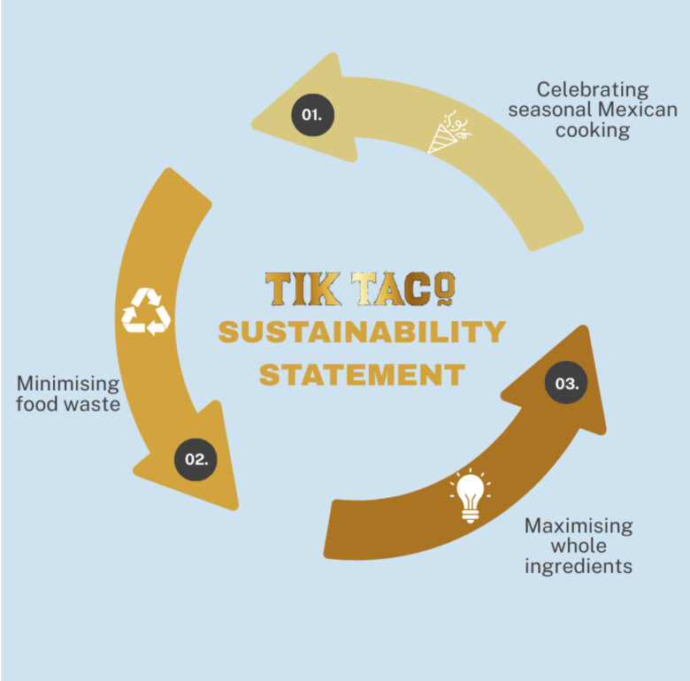 Sustainability at Tik Taco